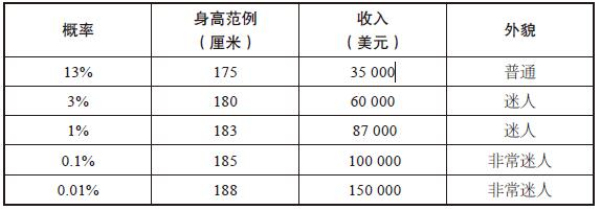 理想的伴侣有哪些特质