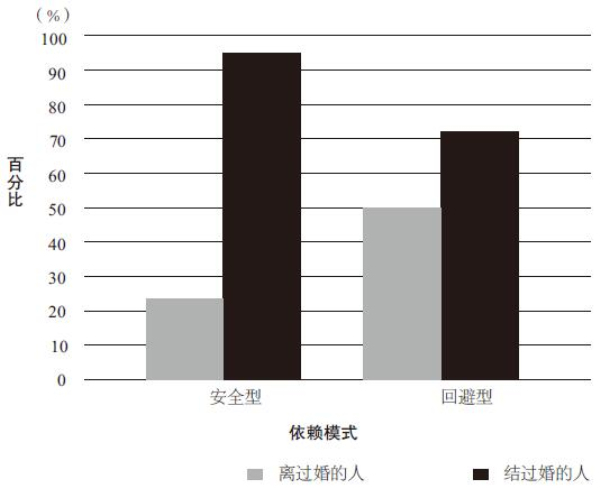 安全型的伴侣能带给你更多的幸福感