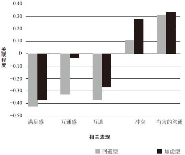 安全型的伴侣能带给你更多的幸福感