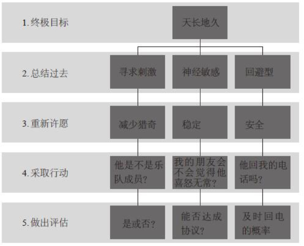 行为激活法的关键步骤