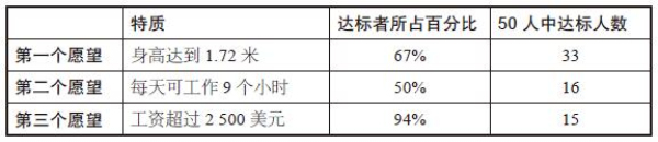 选择伴侣的自由度加大