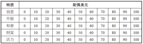 男人更注重女人的外表,女人更注重男人的钱包