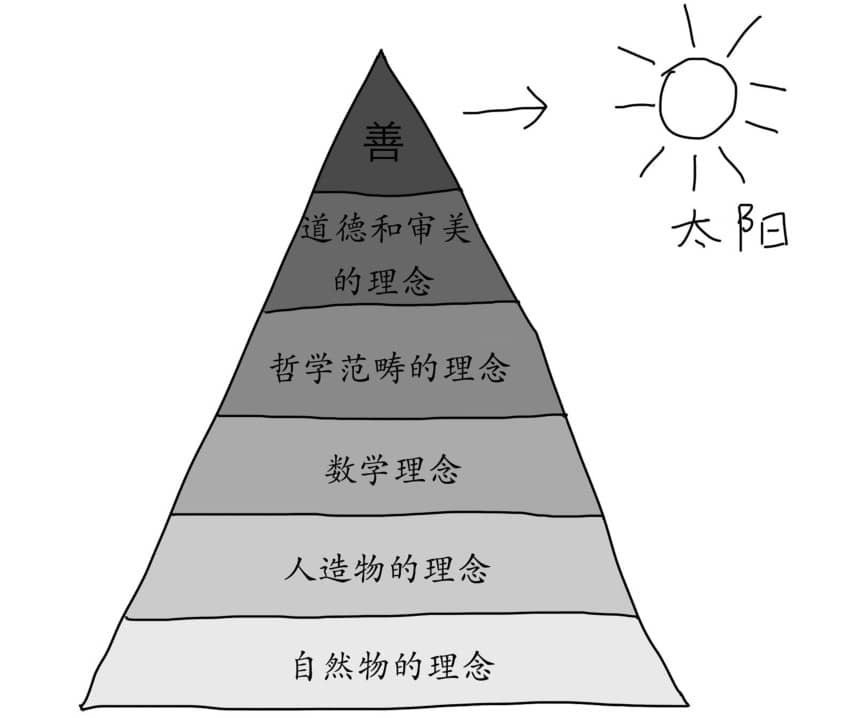 柏拉图:四线段的比喻和太阳的比喻