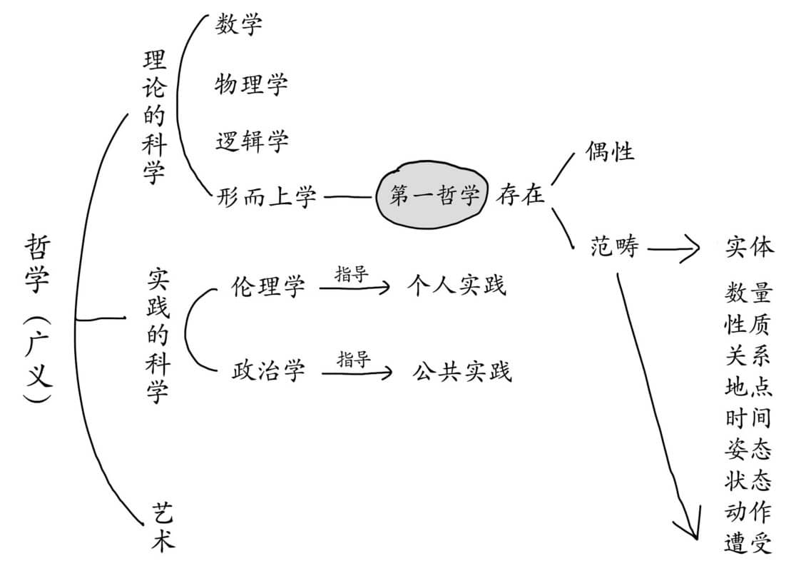 亚里士多德:存在是什么