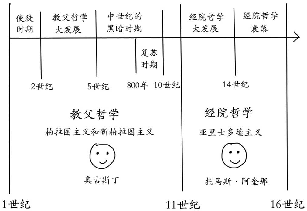 一个时间轴:从教父哲学到经院哲学