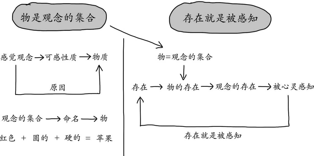 贝克莱:存在就是被感知