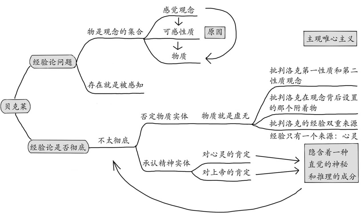 经验论哲学