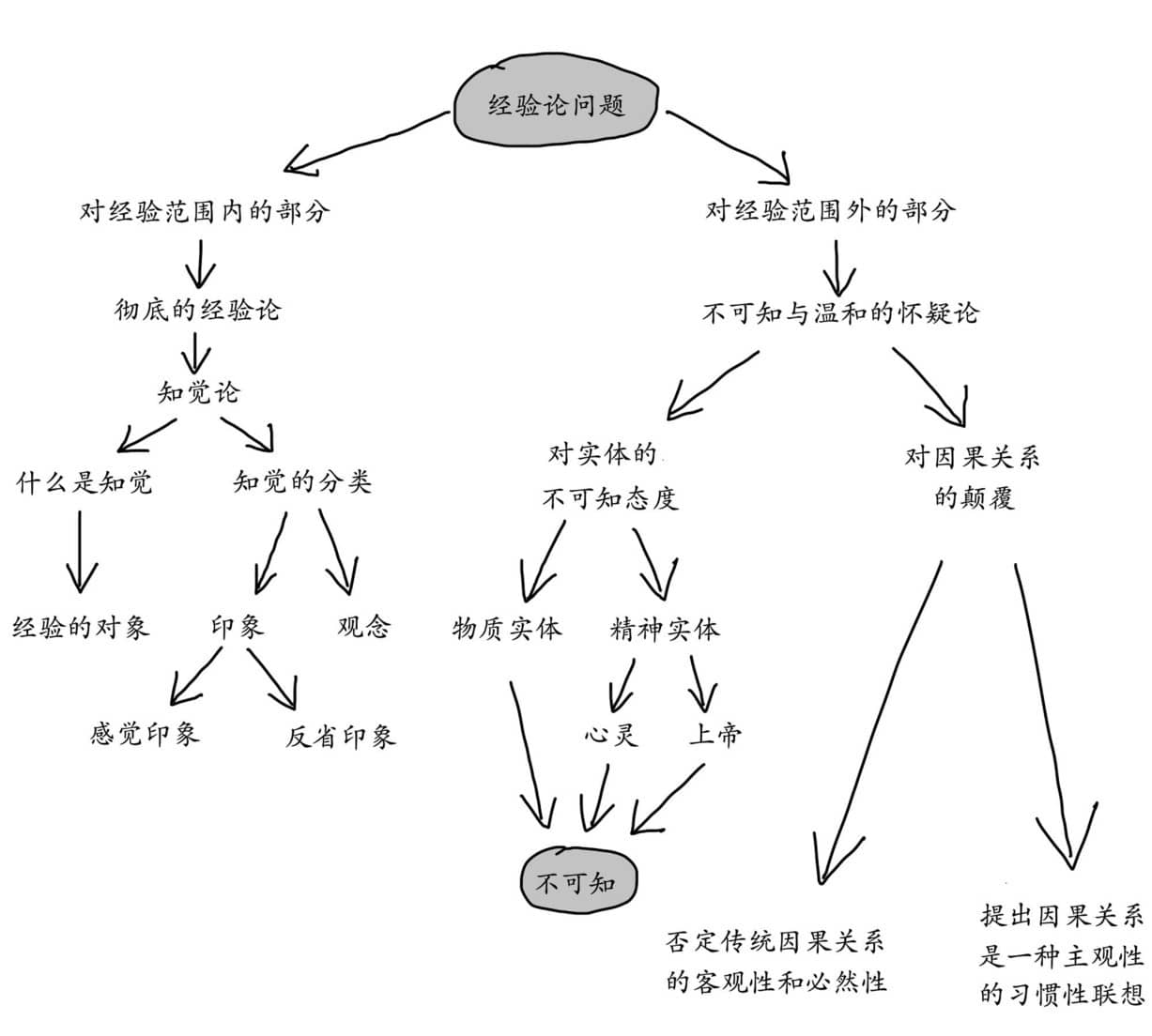 经验论哲学