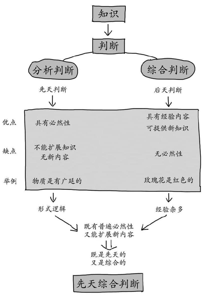 什么是先天综合判断