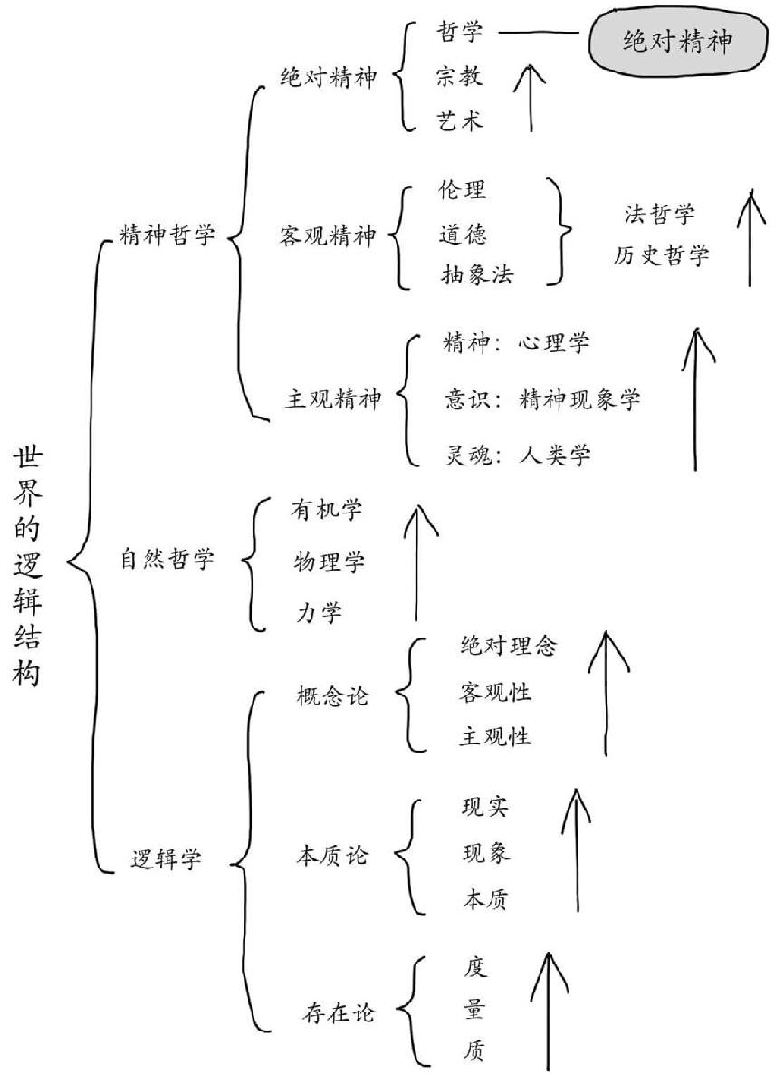 世界的逻辑结构是什么