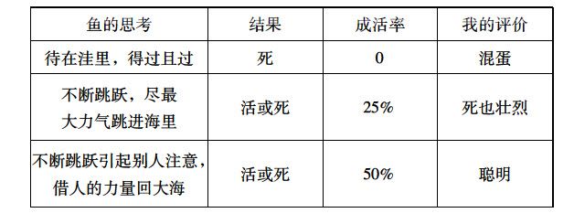 思考,如何走出困境作文300字,初中表格作文