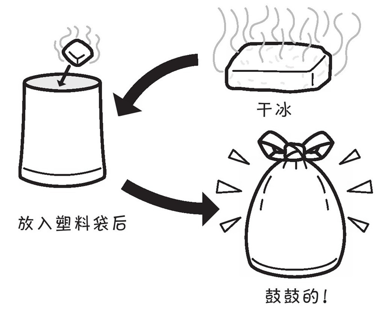 冰融化了会变得湿湿的,干冰融化了也会吗?