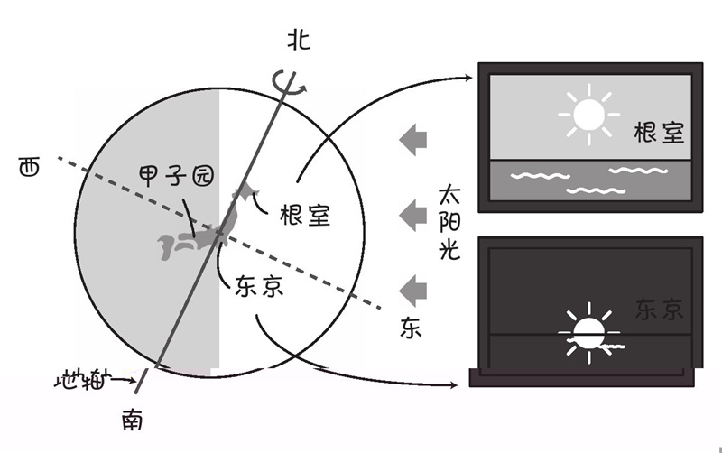 为什么太阳从东边升起?