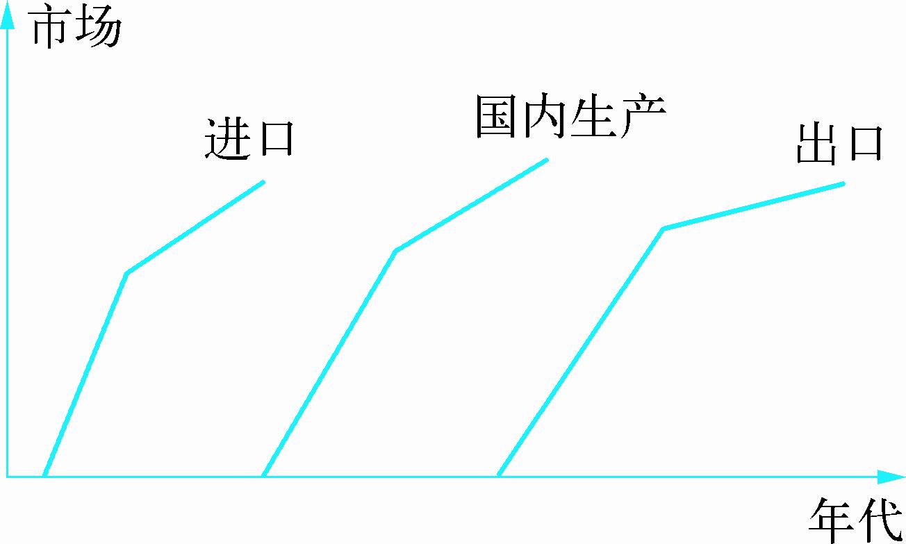 为什么日本经济发展的形态被看成是大雁飞行?