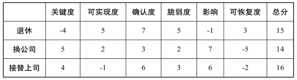 如何权衡各种选择做出抉择