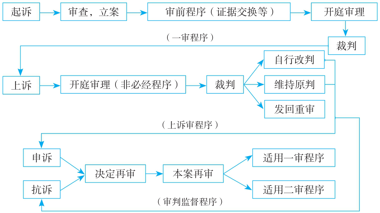 民事诉讼要经历哪些程序?