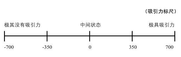 如何权衡各种选择做出抉择