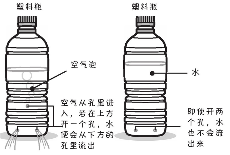 为什么用手盖住酱油瓶的一个孔,酱油就流不出来了?