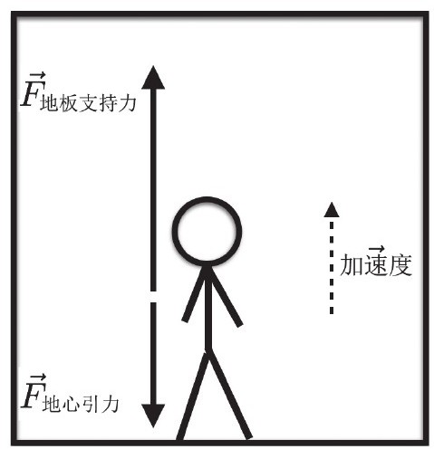 失重到底是什么?