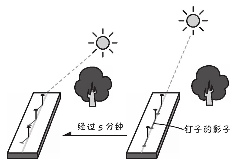 为什么时间过去,单杠影子的朝向会发生变化?