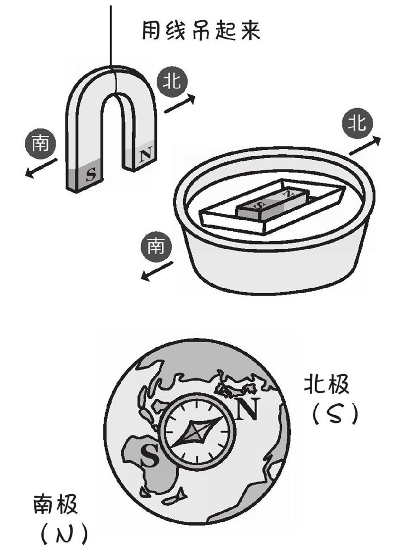 磁石是如何分出N极和S极的?
