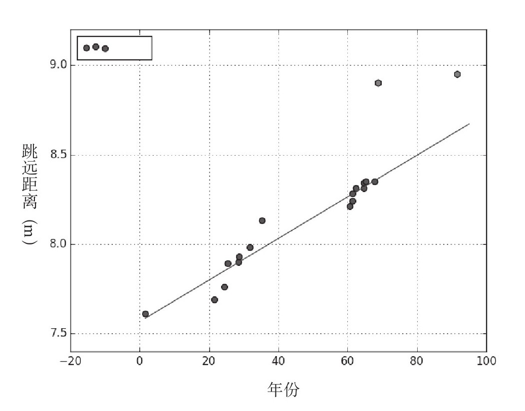 能用线性回归来解释跳远世界纪录吗?