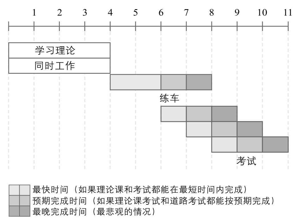 该如何合理的规划,如何组织任务