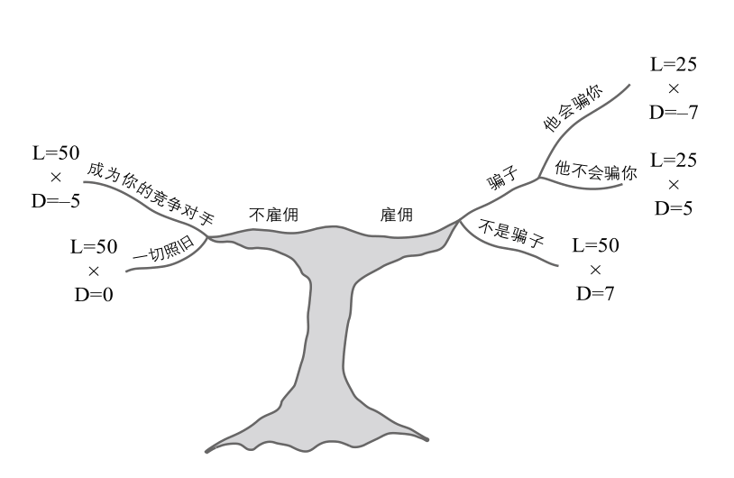 如何权衡各种选择做出抉择