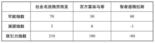 如何权衡各种选择做出抉择