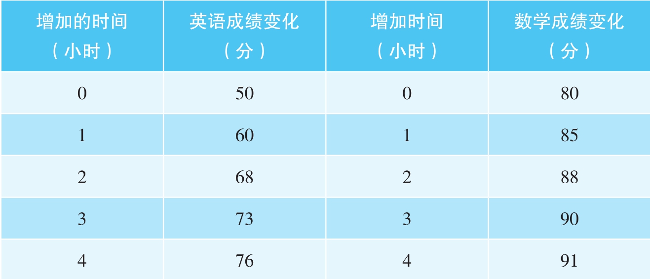 为什么小明在考试前宁愿多花时间恶补英语?