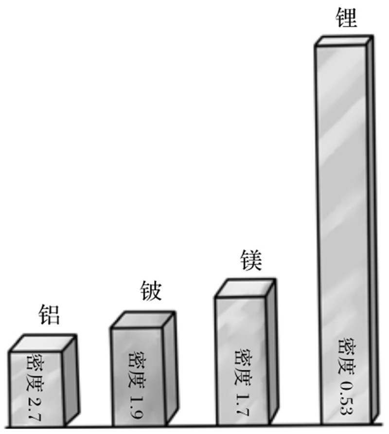 最轻的金属是什么?与水相比哪个更轻?