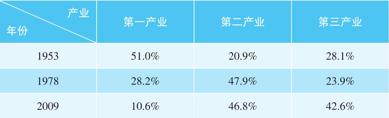 为什么第一产业比重在不断减少,而第二、第三产业比重在不断增加?