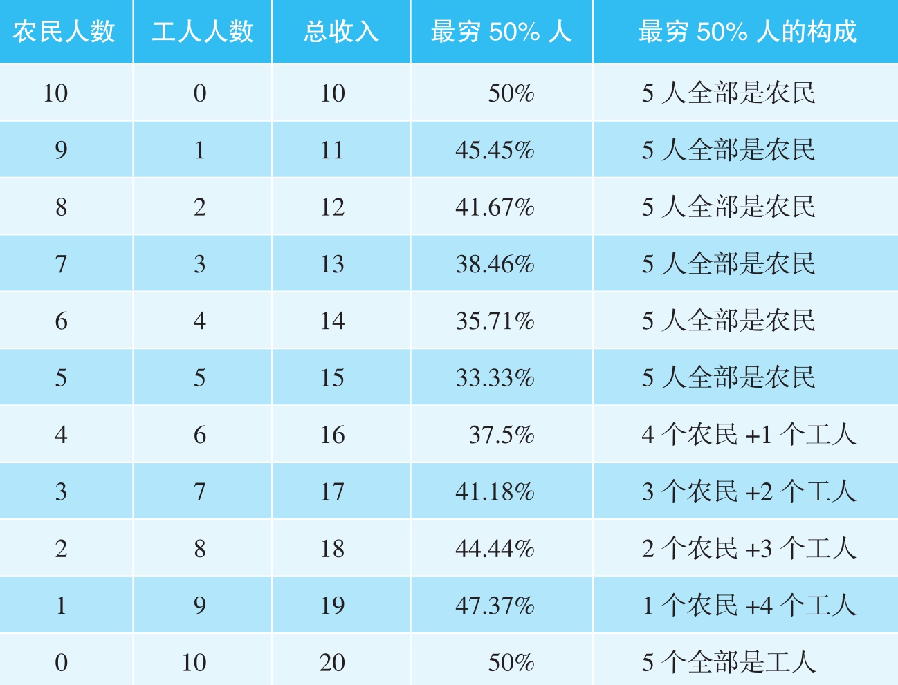 为什么收入不平等与一国的工业化程度有关?