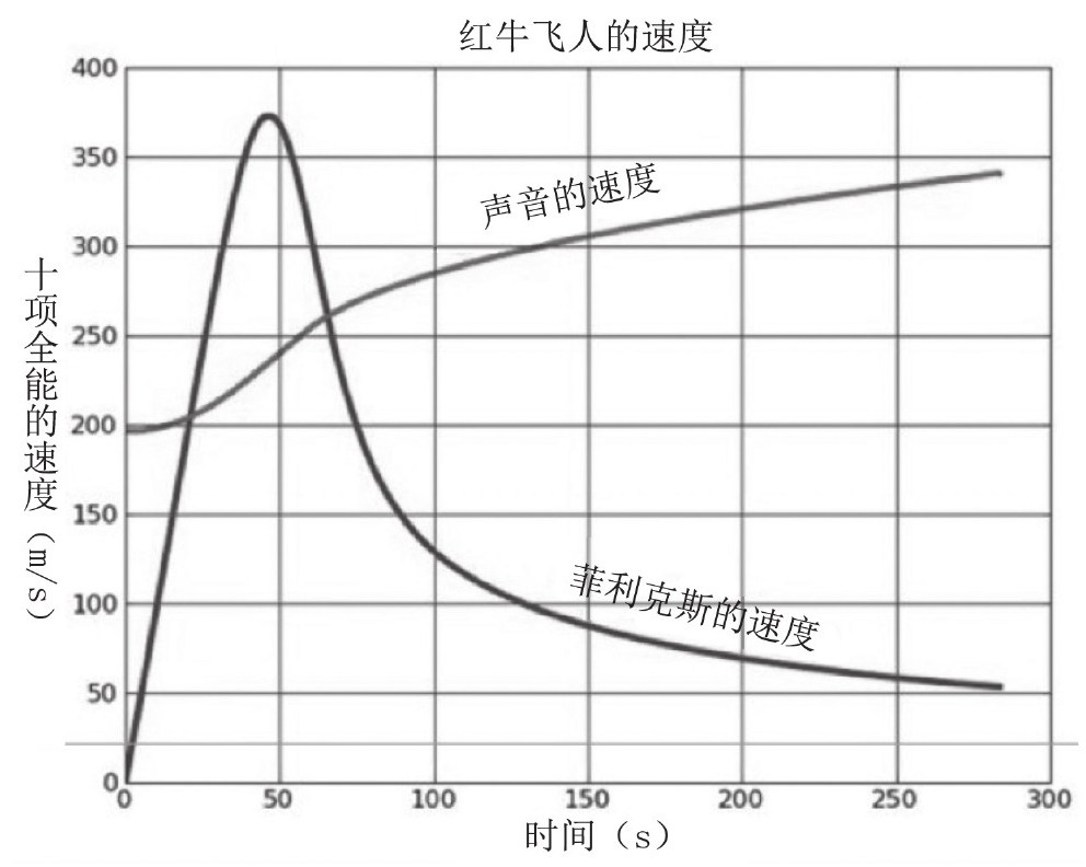 人下落的速度能比音速快吗?