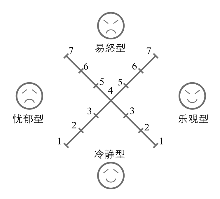 四种性格类型的具体特点