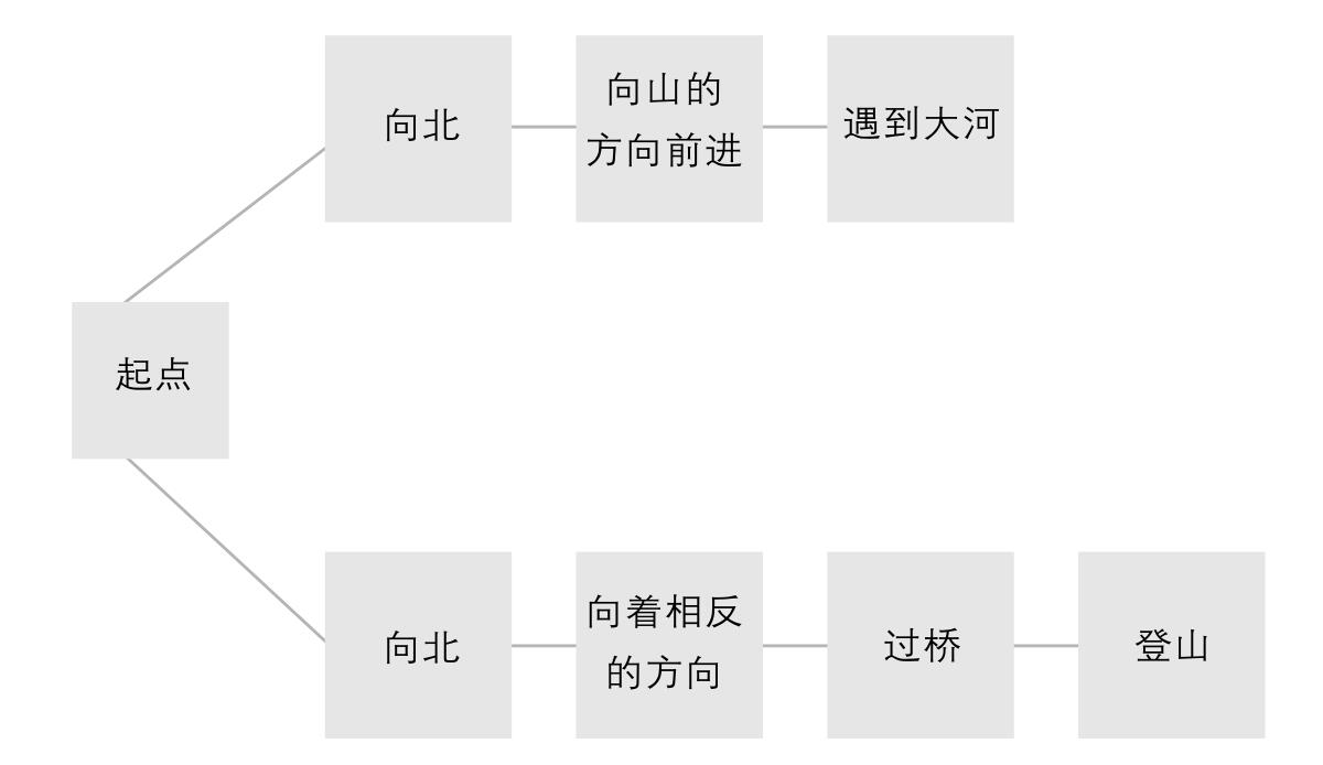 如何处理封闭型问题?